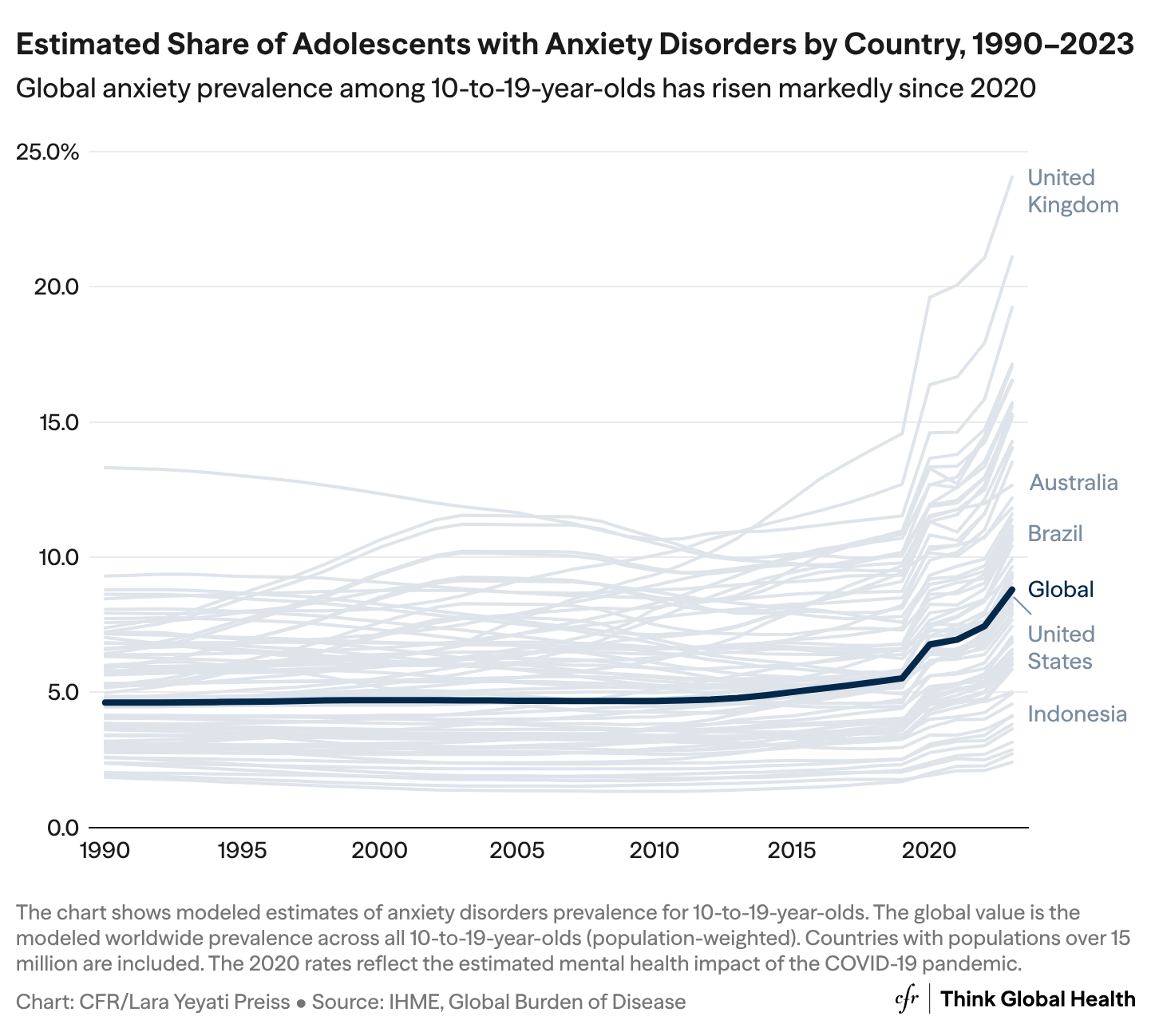 Line chart of estimated share of adolescents with anxiety disorders by country, 1990–2023