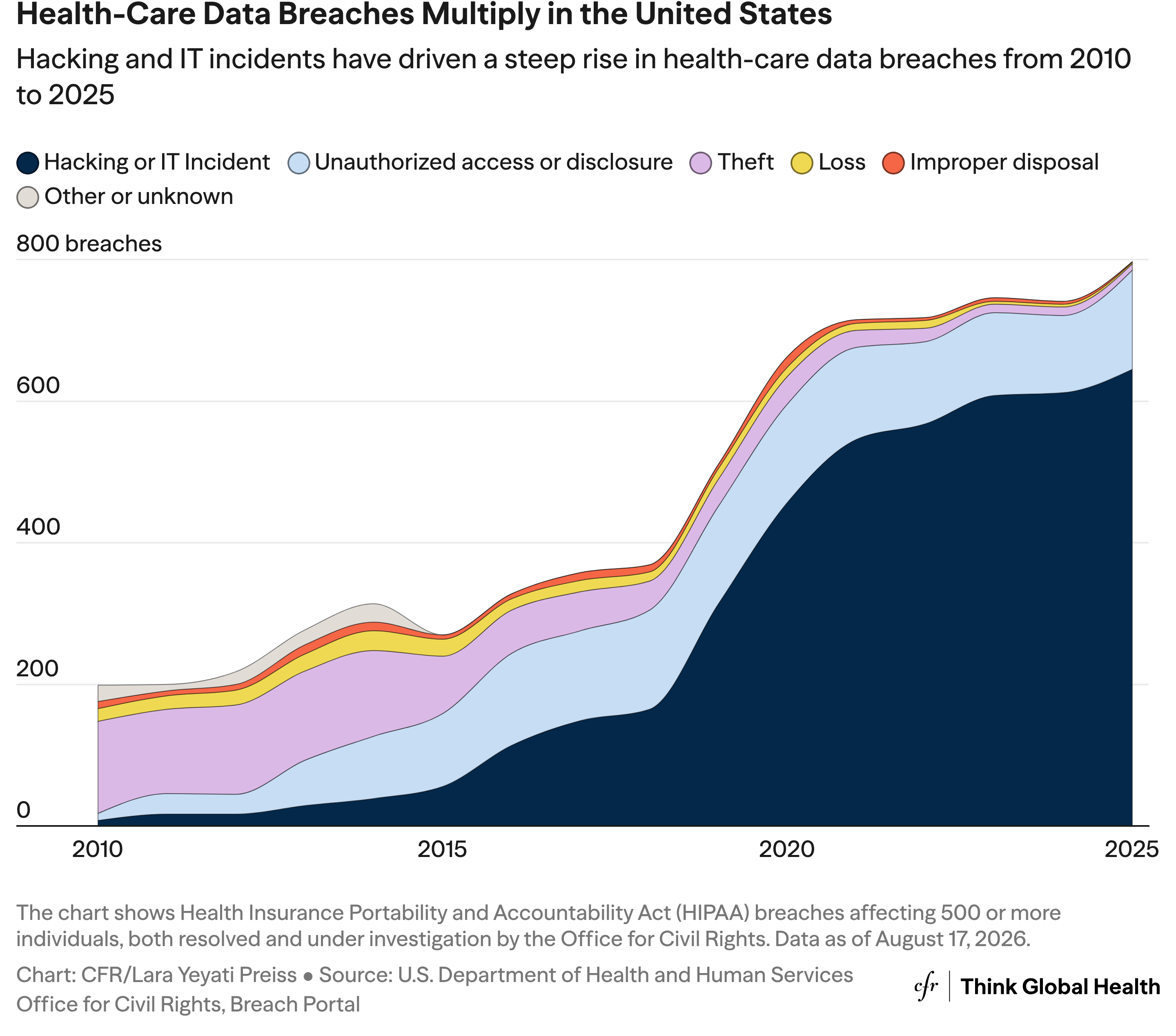 Stacked area chart of U.S. health-care data breaches by type from 2010 to 2025