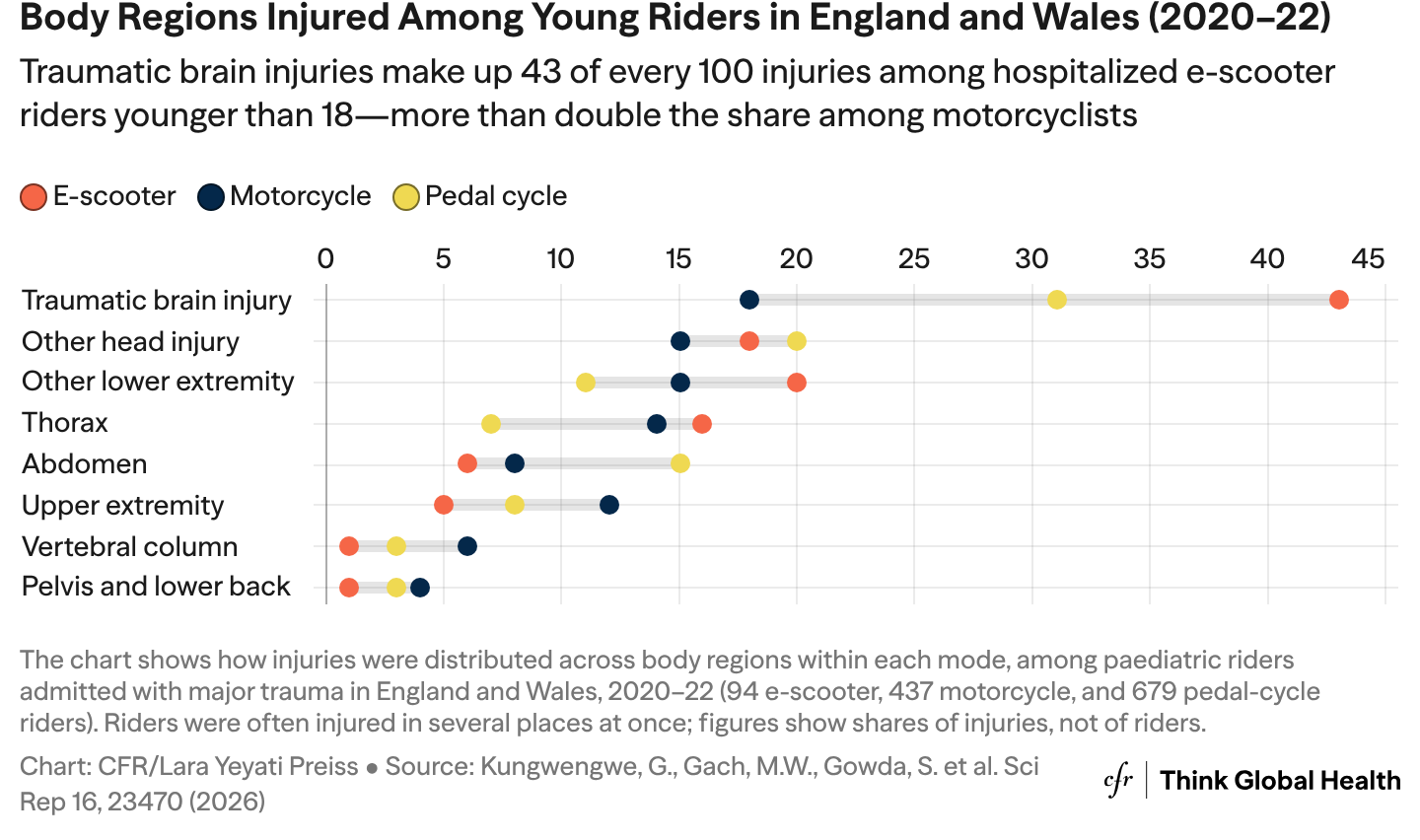 Dot chart comparing body regions injured among young e-scooter, motorcycle, and pedal-cycle riders in England and Wales, 2020–22