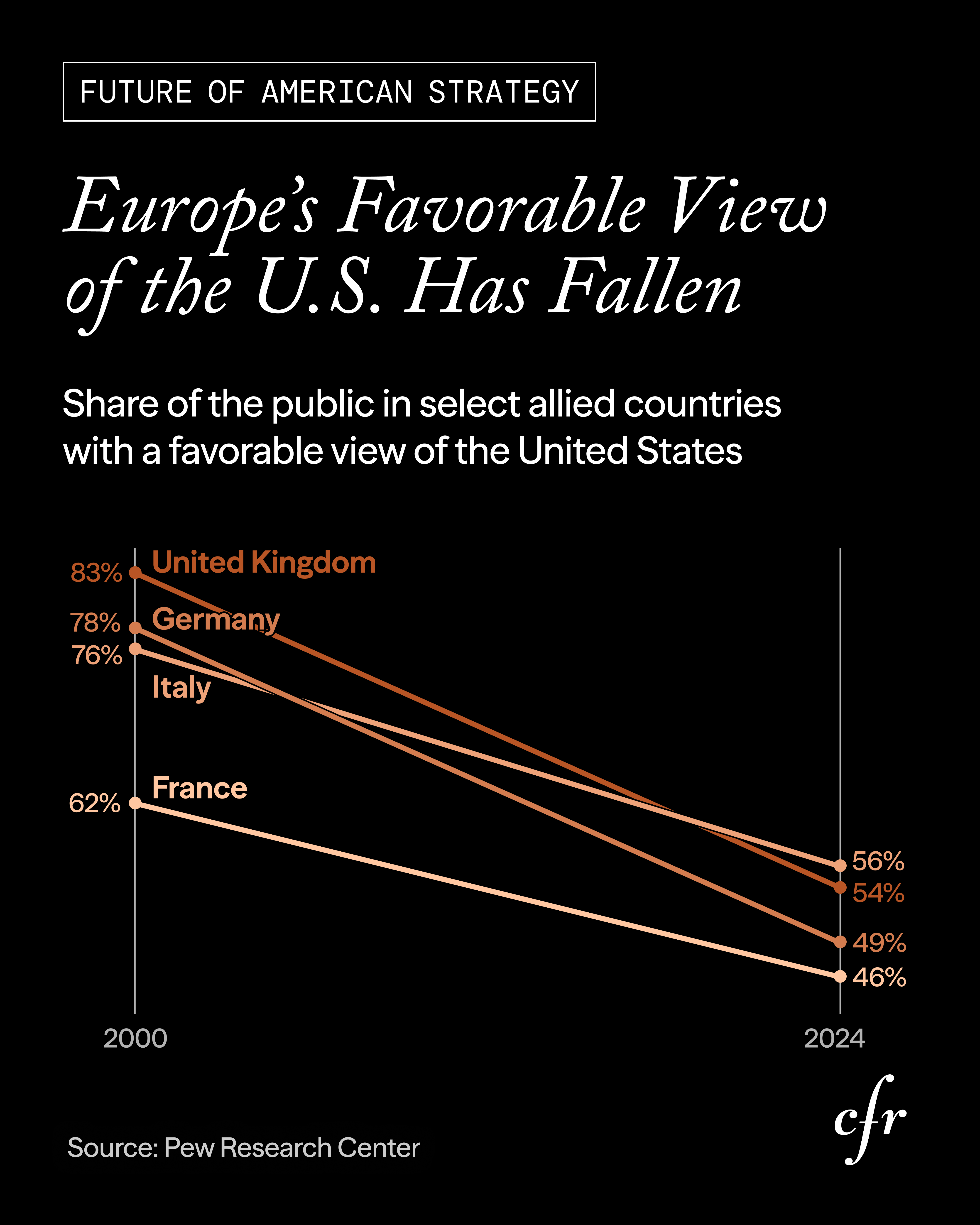 Slopegraph of the fall in favorable views of the United States across four European allies, adapted for social media