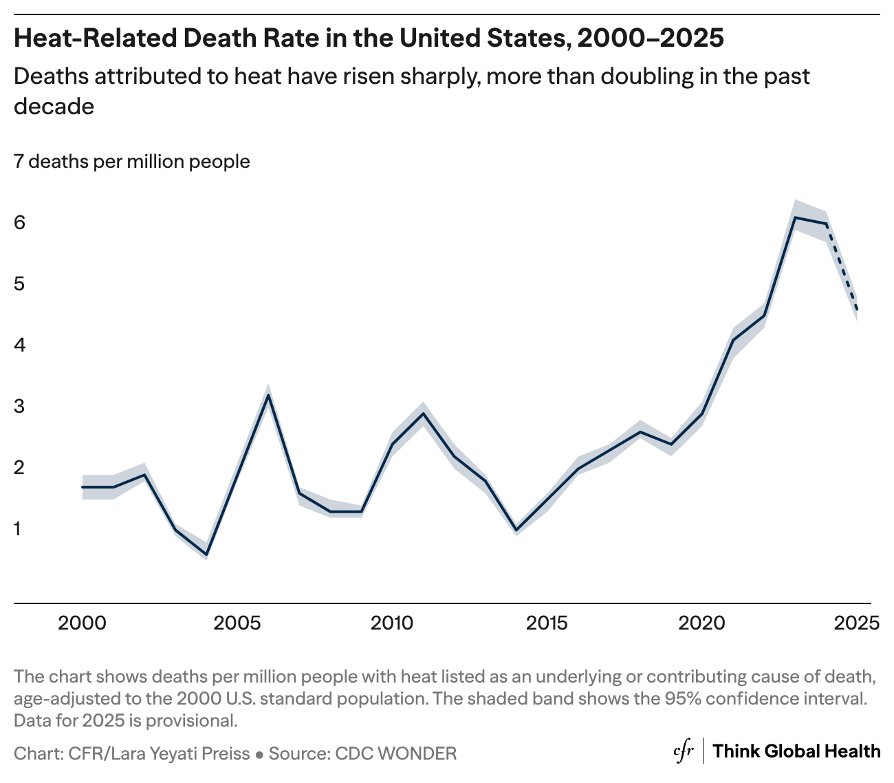 Line chart of heat-related death rate in the United States from 2000 to 2025