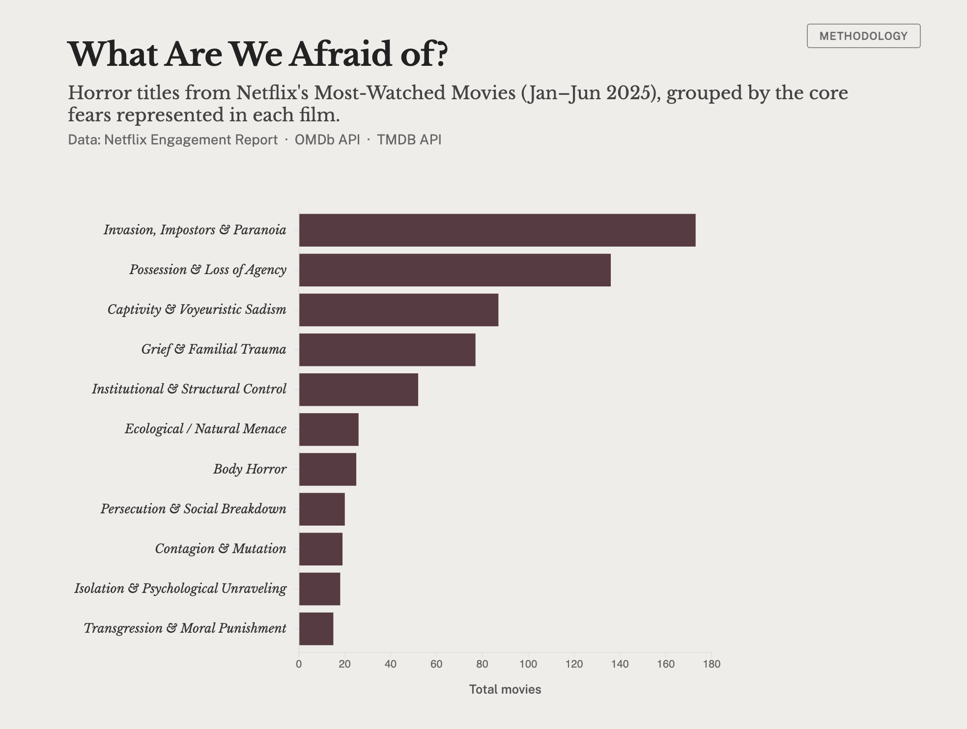 Distribution of horror titles by core fear