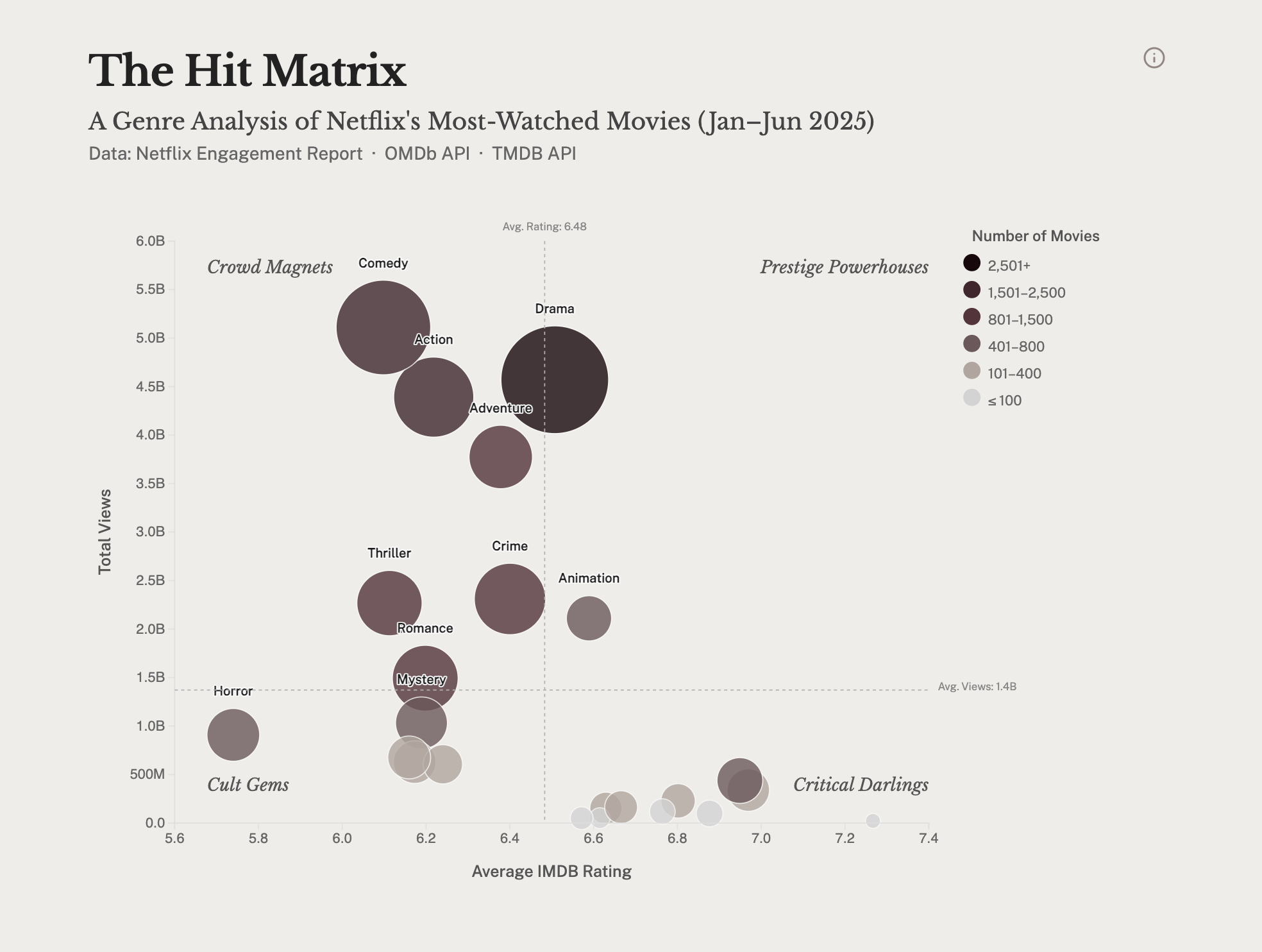 Genre comparison matrix of Netflix's most-watched films