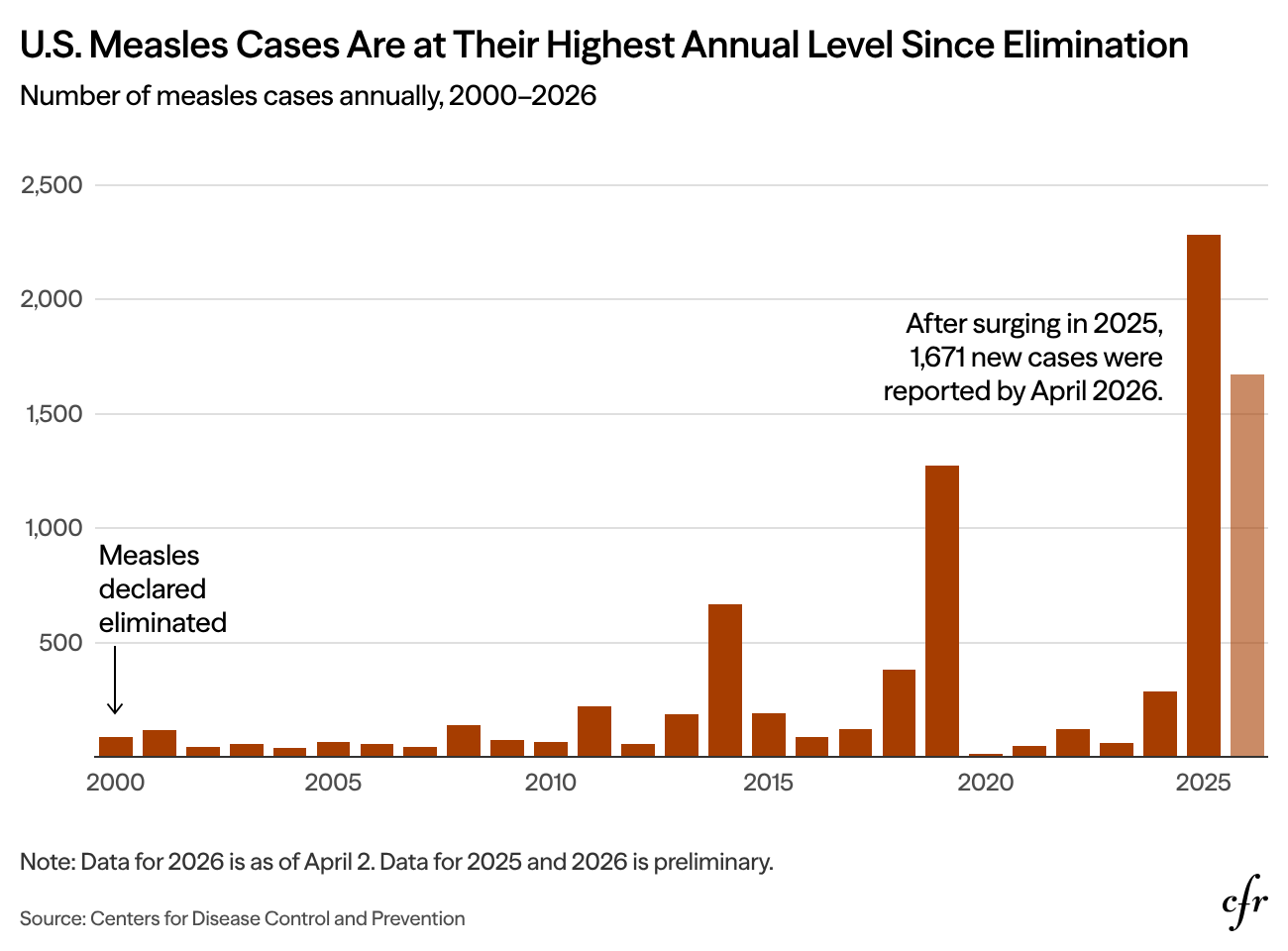 Bar chart showing U.S. measles cases at their highest annual level since elimination
