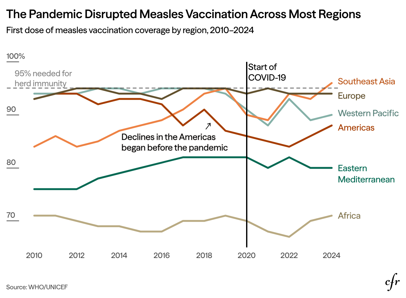 Regional line chart showing the pandemic's disruption of measles vaccination coverage