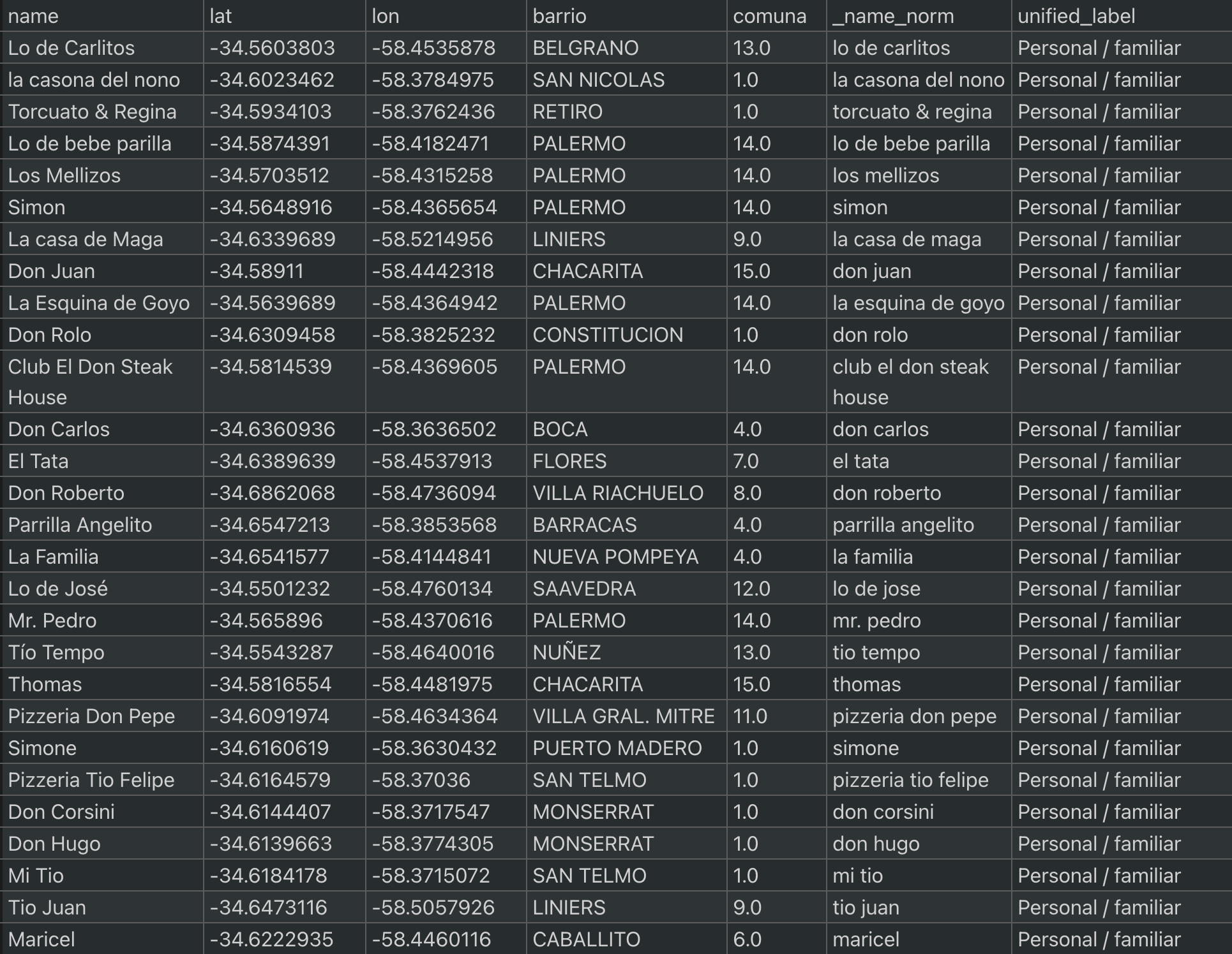 Database showing venue attributes and motif classification