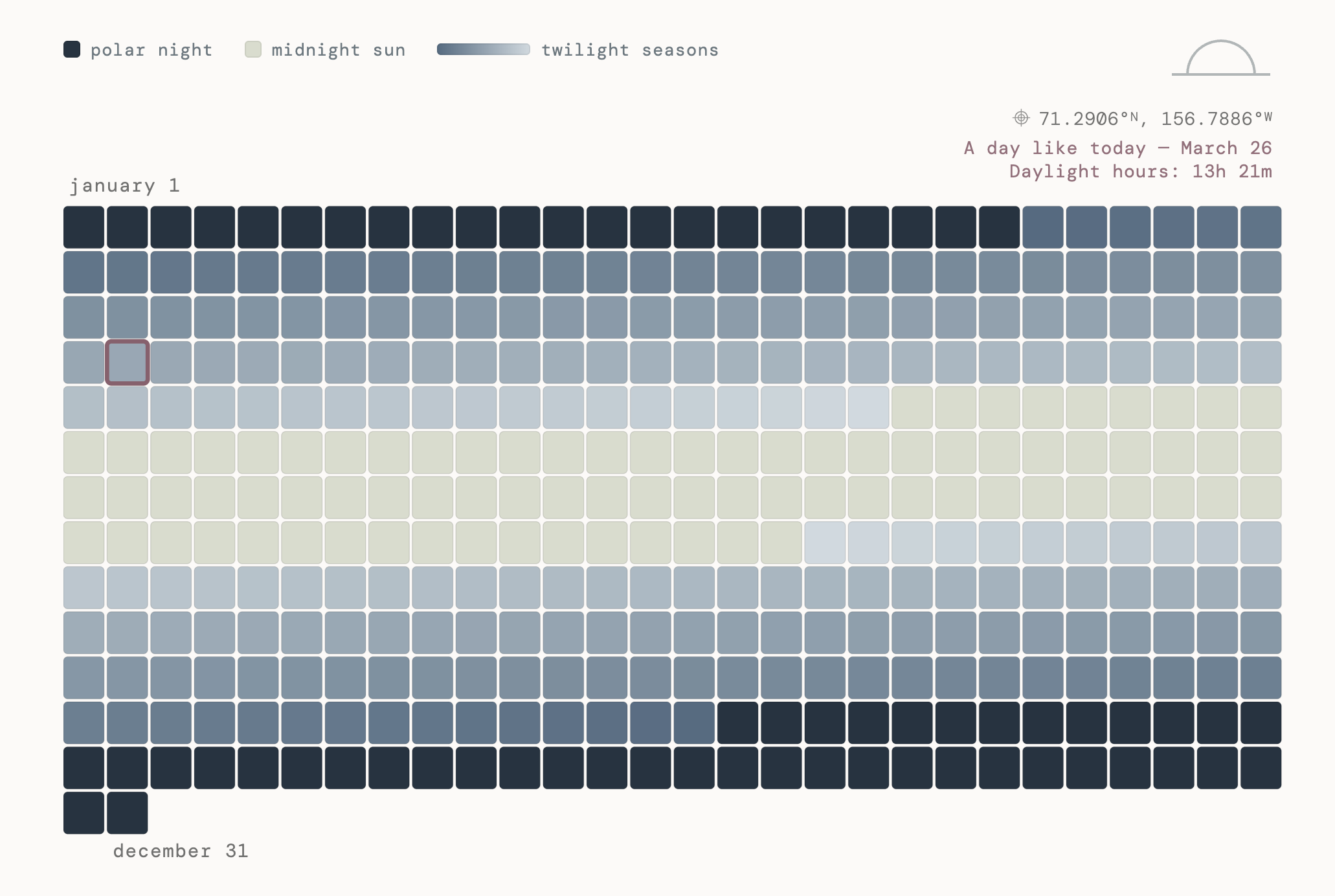 Full calendar grid showing a year of daylight in Utqiaġvik