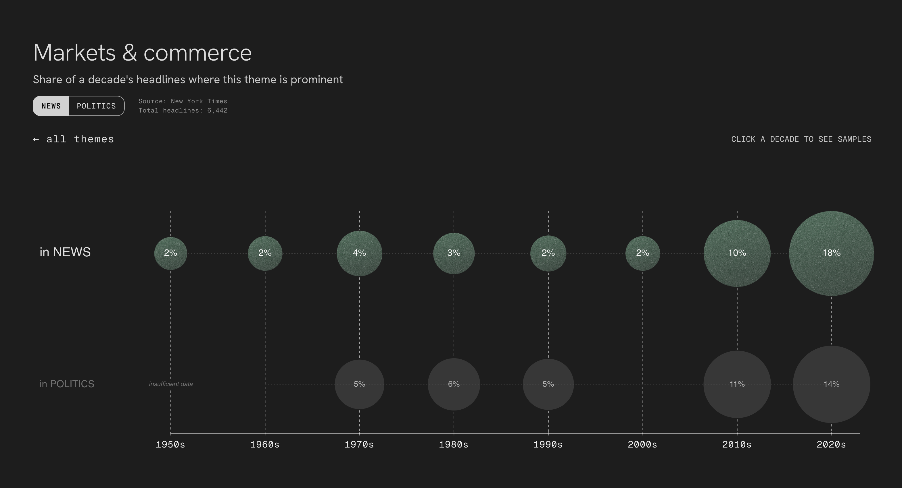 Markets and commerce theme by decade