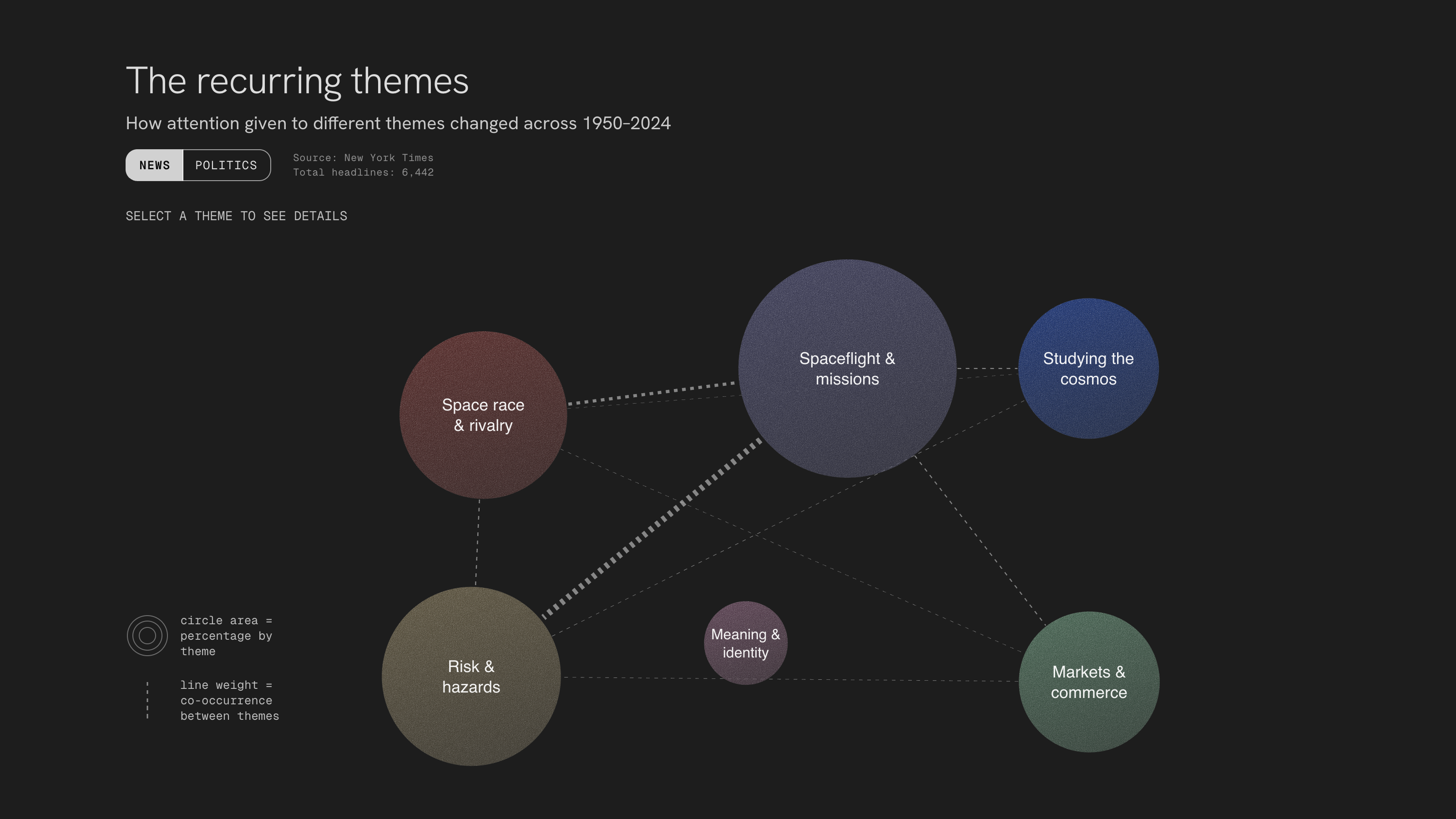 Space Talk thematic bubble visualization