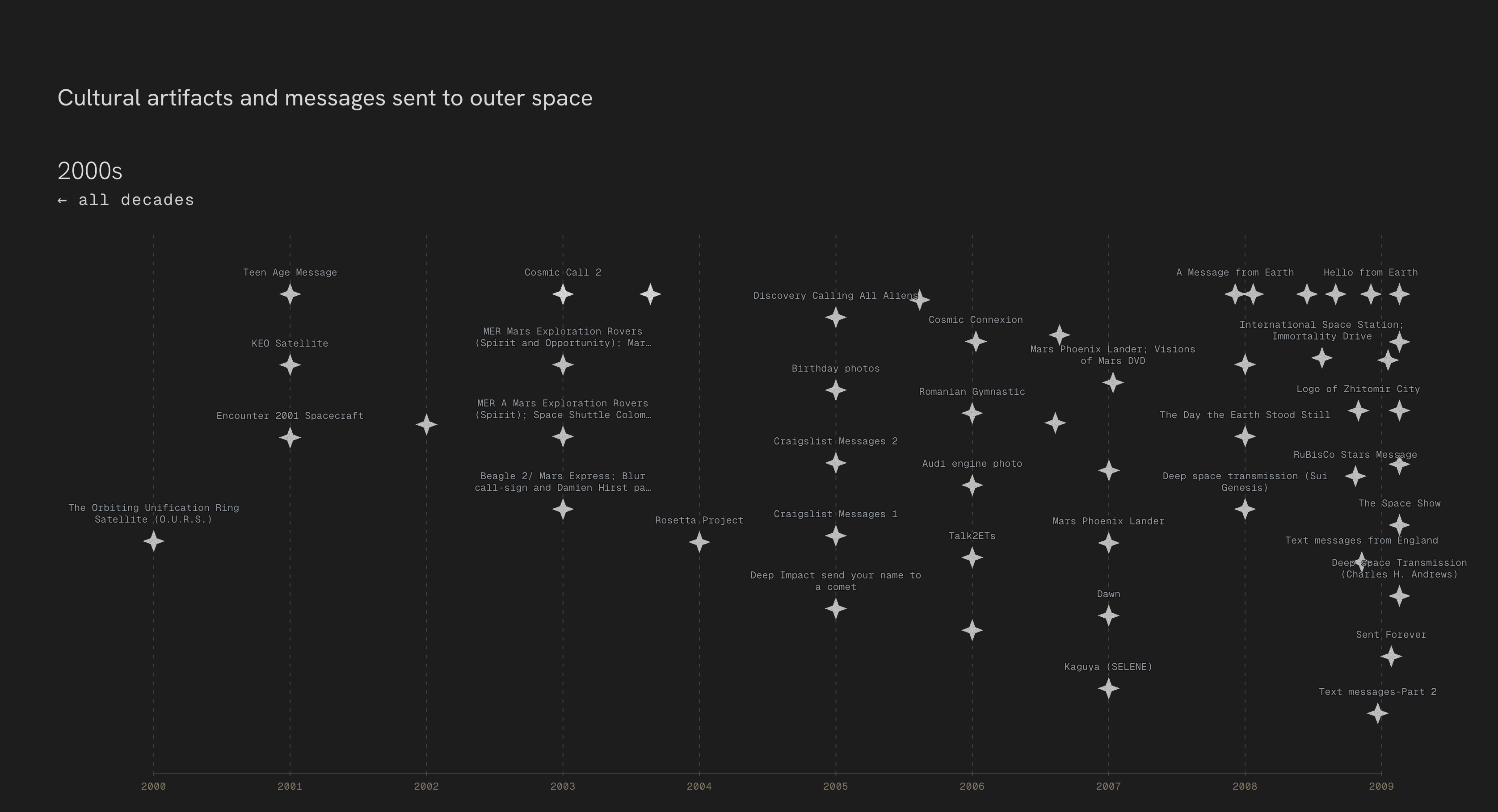 Decade-level detail of messages sent to space