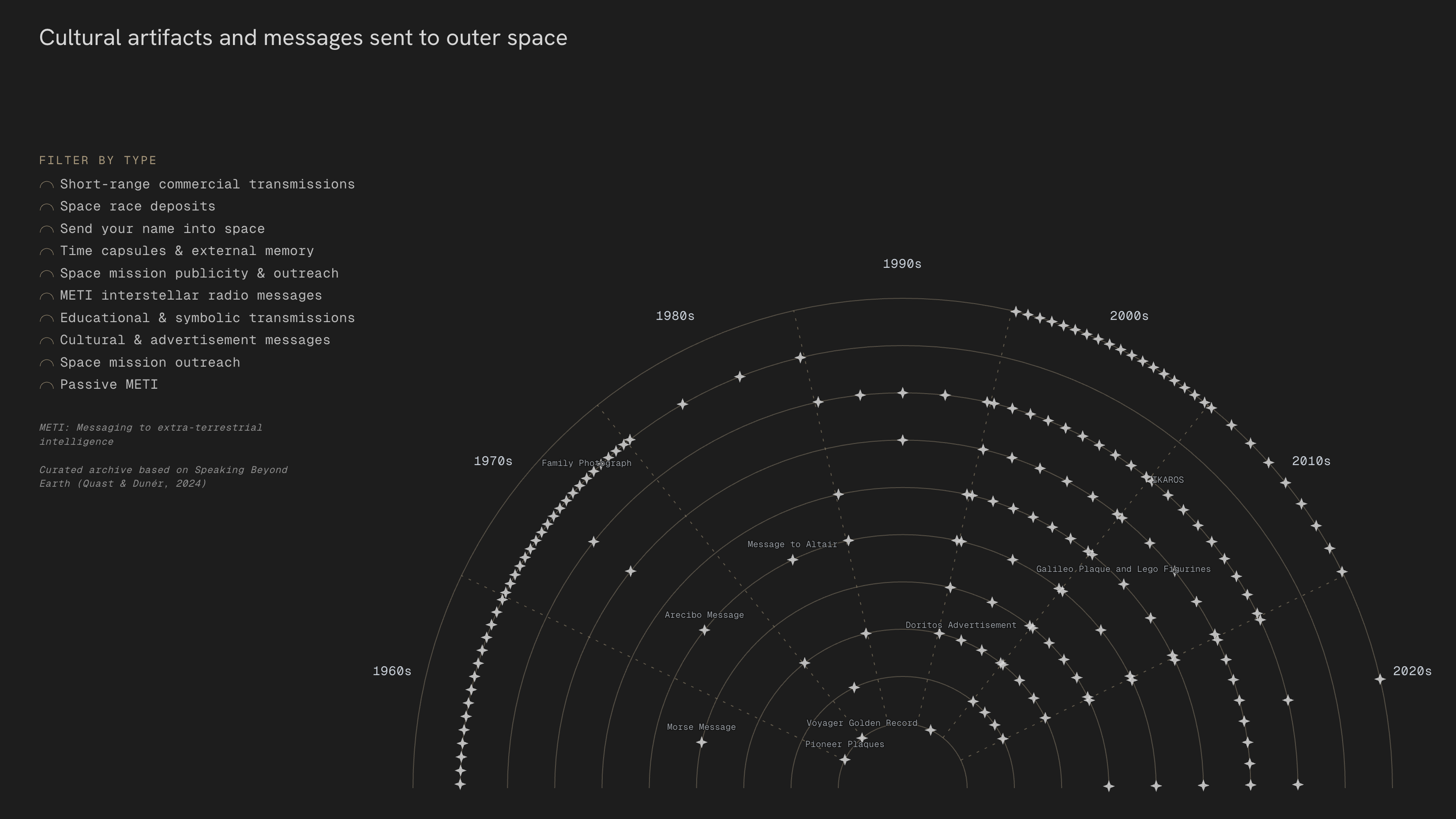 Talking to Space radial timeline