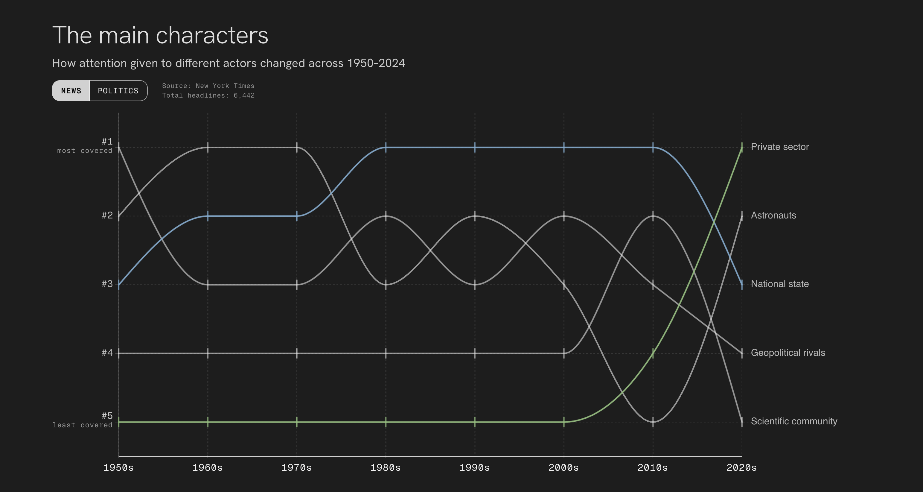 Actor rank chart over time