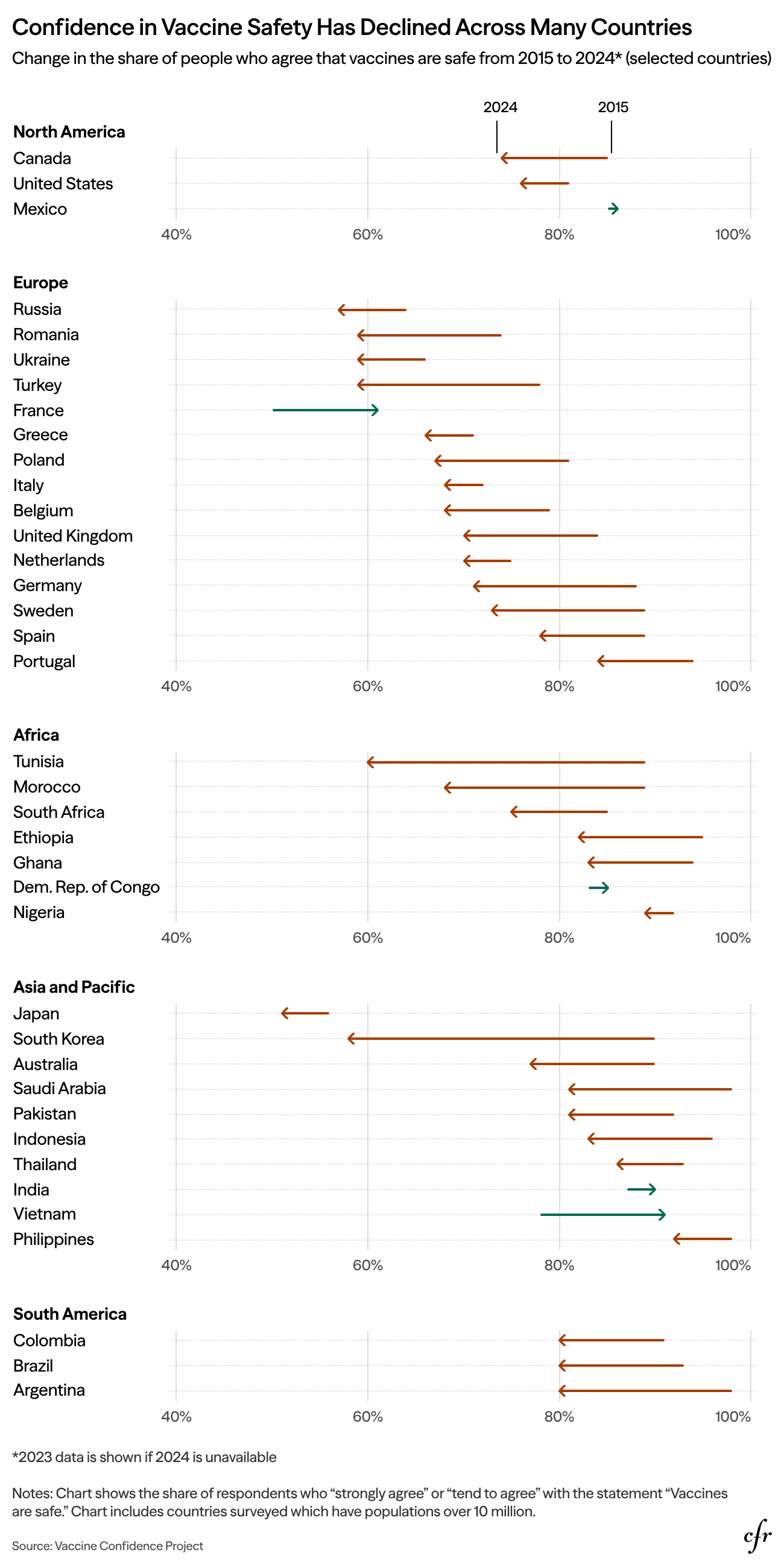 Arrow chart comparing confidence in vaccine safety across selected countries between 2015 and 2024