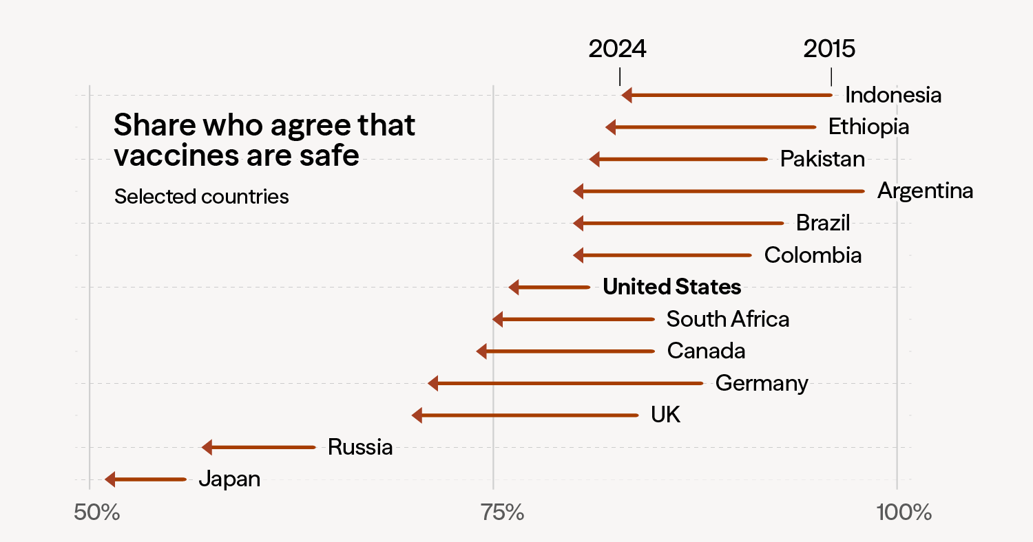 Vaccine Skepticism Has Risen in the U.S.—And in Many Other Countries