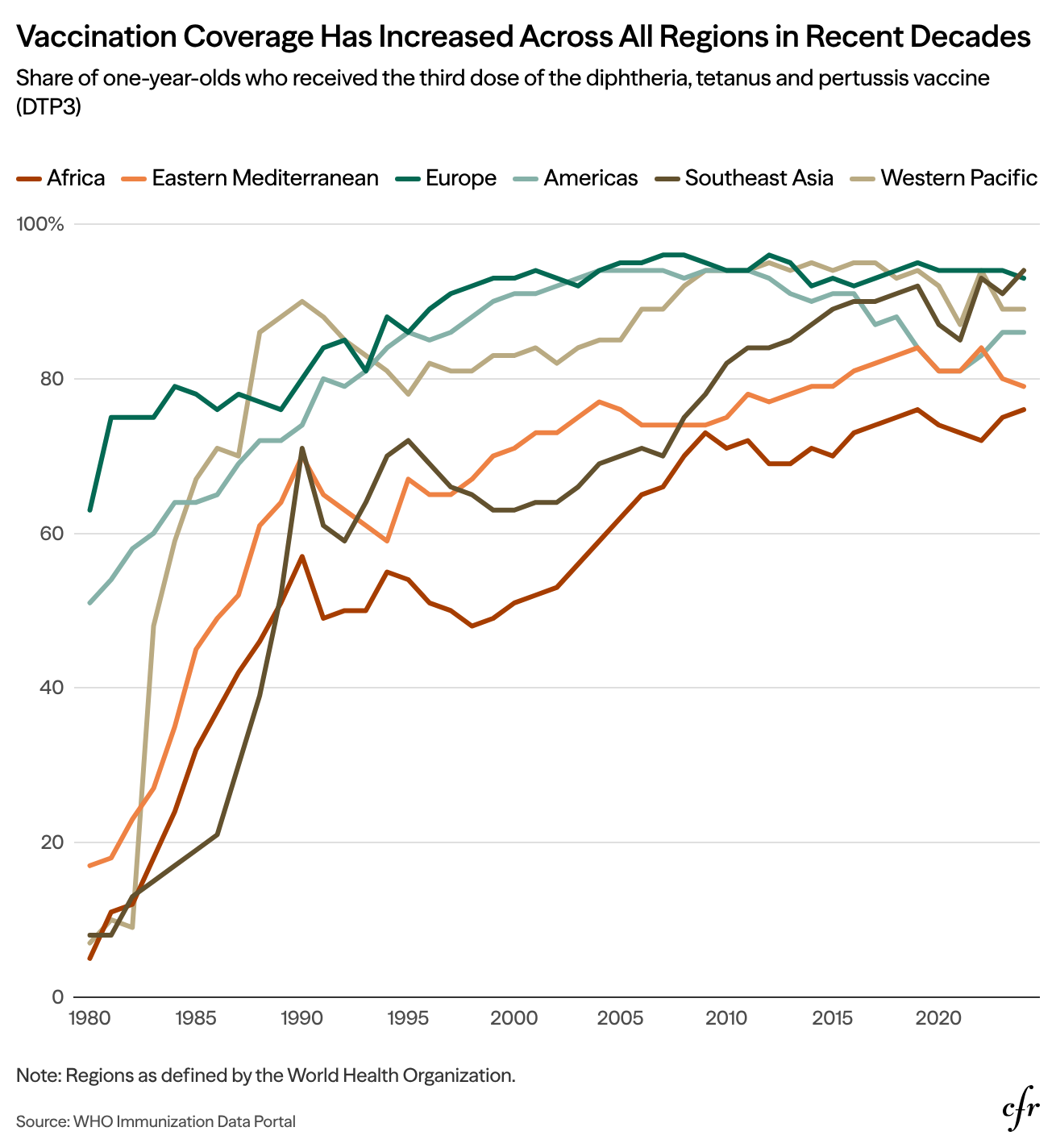 Historic regional chart showing vaccination coverage increasing across world regions in recent decades