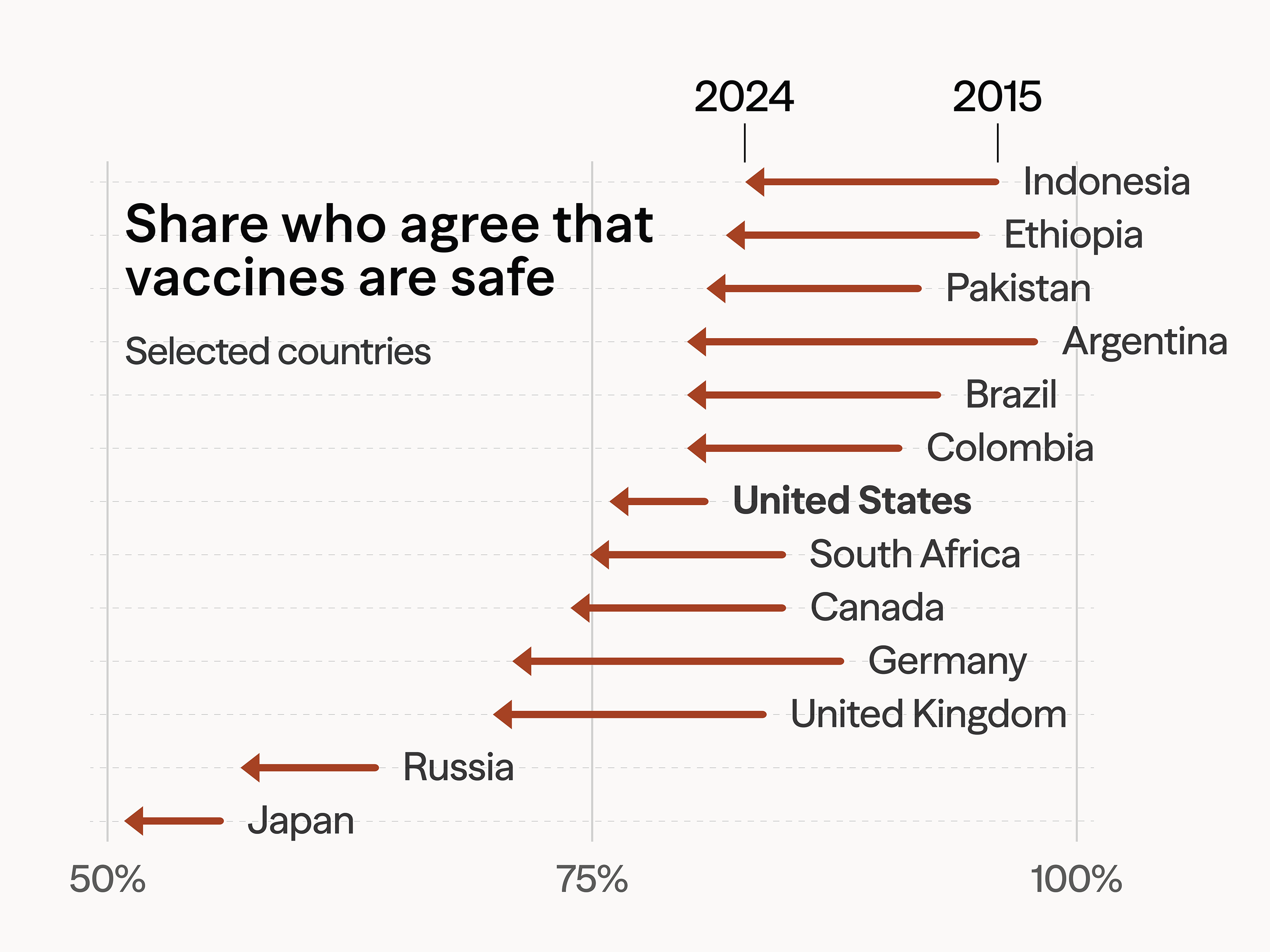 Vaccine Skepticism Has Risen in the U.S.—And in Many Other Countries
