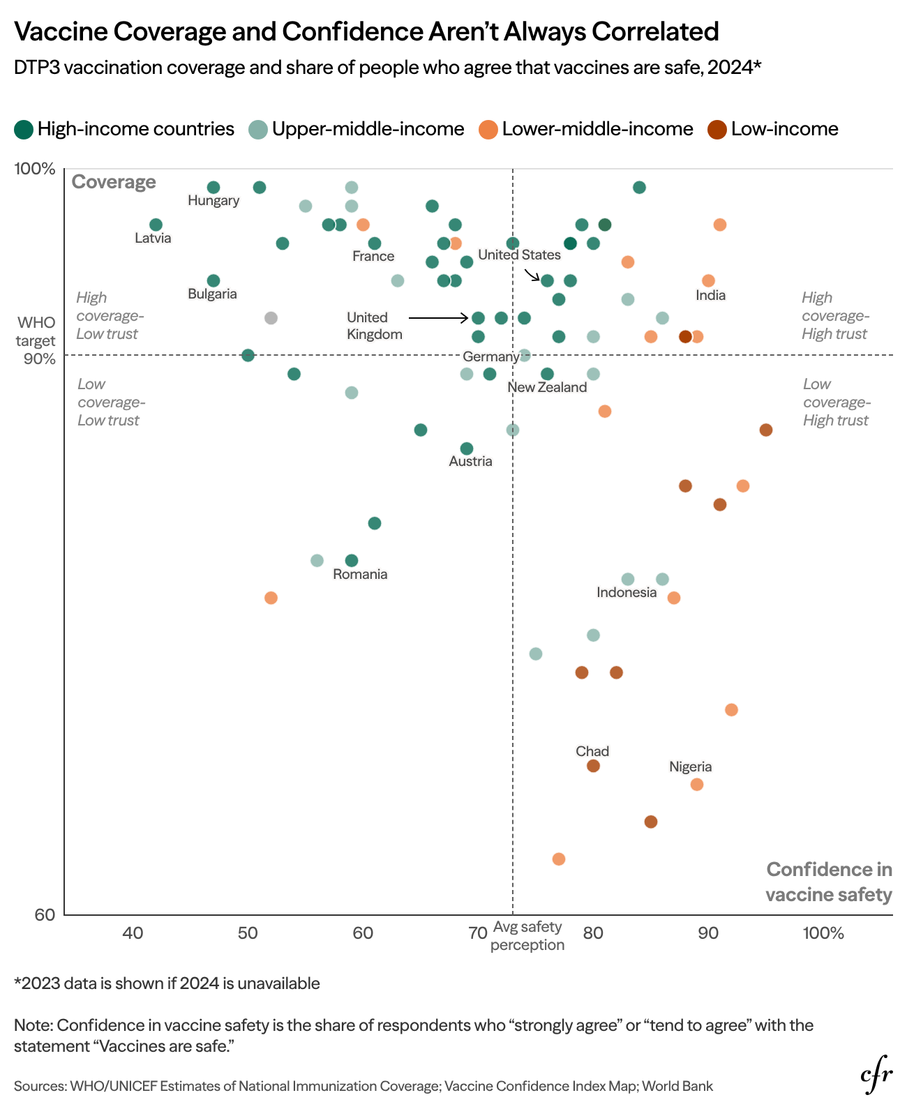 Scatter plot showing relationship between vaccination coverage and confidence in vaccine safety